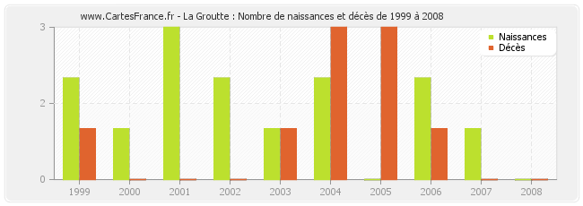 La Groutte : Nombre de naissances et décès de 1999 à 2008